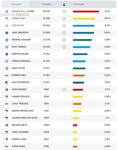 Результат выборов в Европарламент от Эстонии