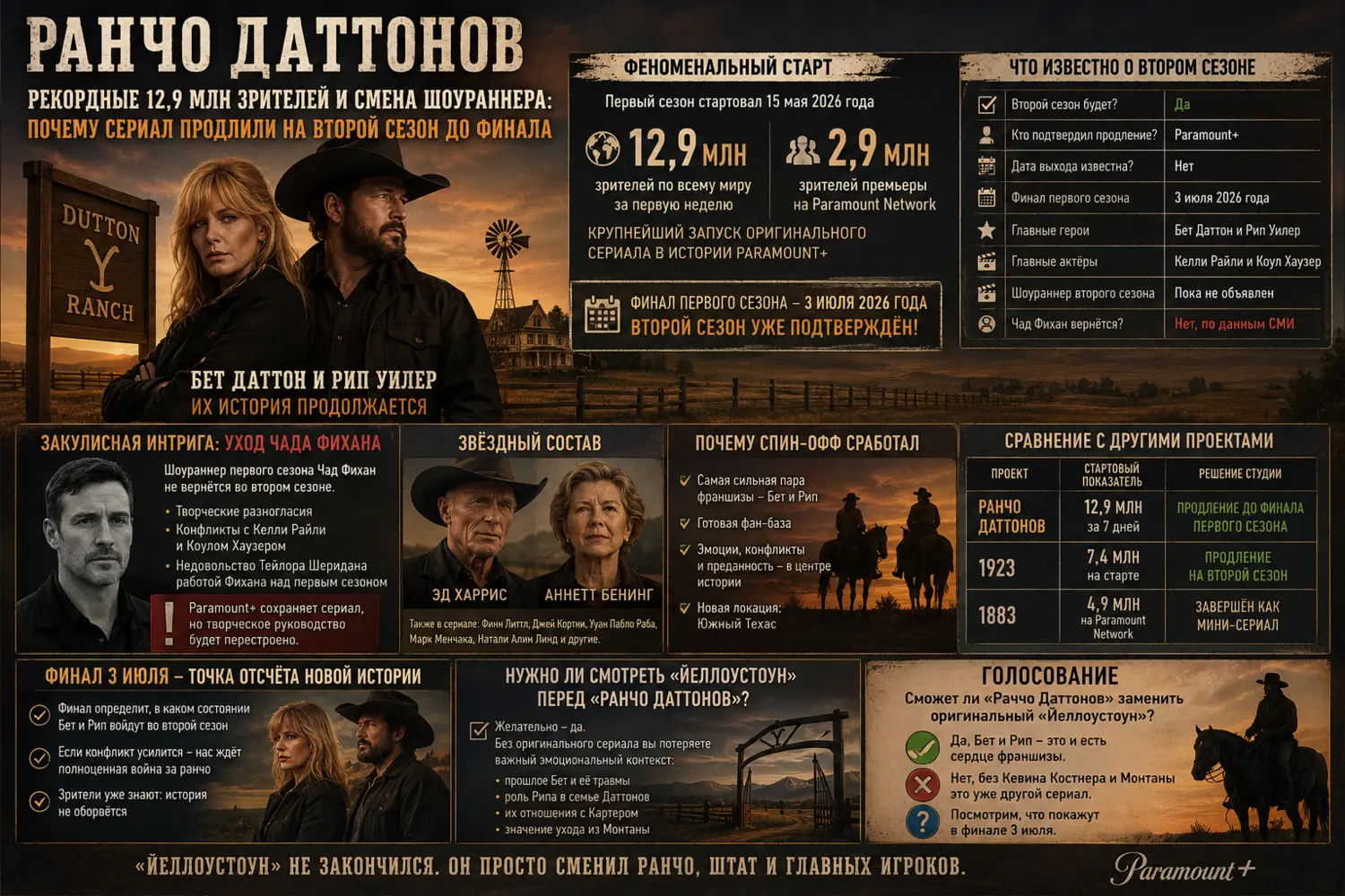 Рекордные 12,9 млн зрителей и смена шоураннера: почему «Ранчо Даттонов» продлили на второй сезон до финала